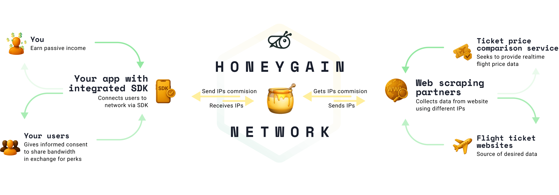Honeygain SDK infographic